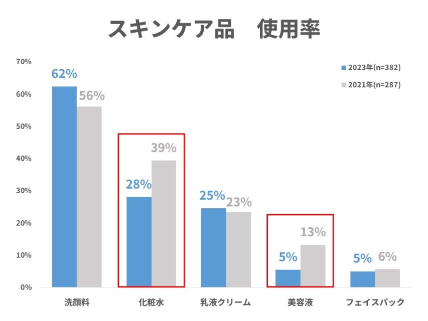 スキンケア品使用率の比較