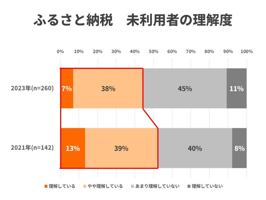 ふるさと納税 未利用者の理解度