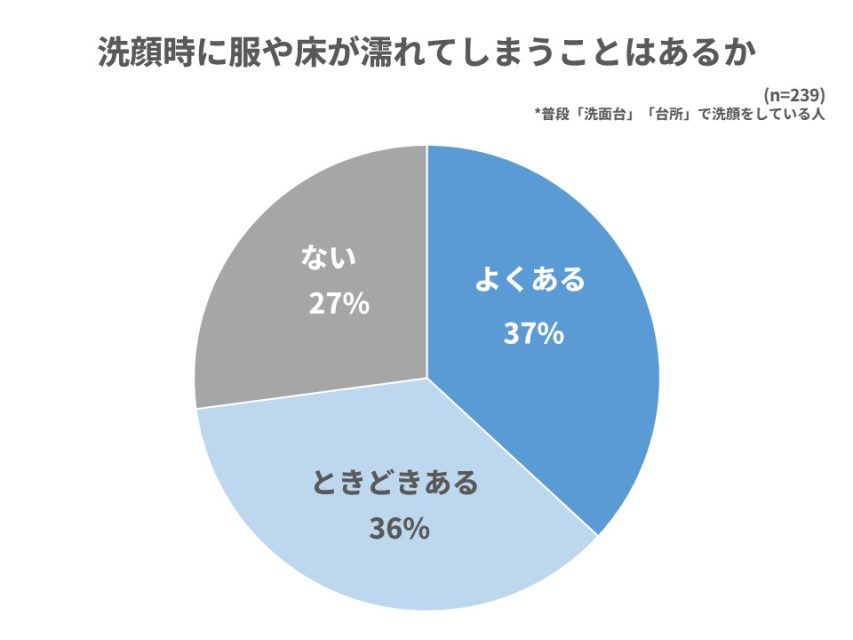 洗顔時に服や床が濡れてしまうことがあるか