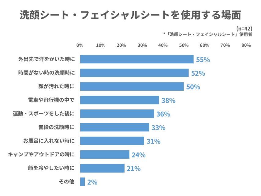 洗顔シート・フェイシャルシートを使用する場面