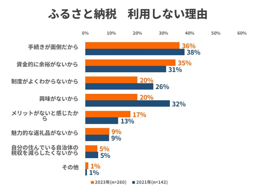 ふるさと納税を利用しない理由