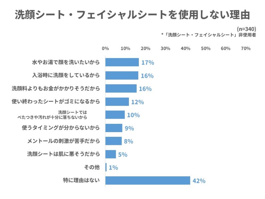 洗顔シート・フェイシャルシートを使用しない理由