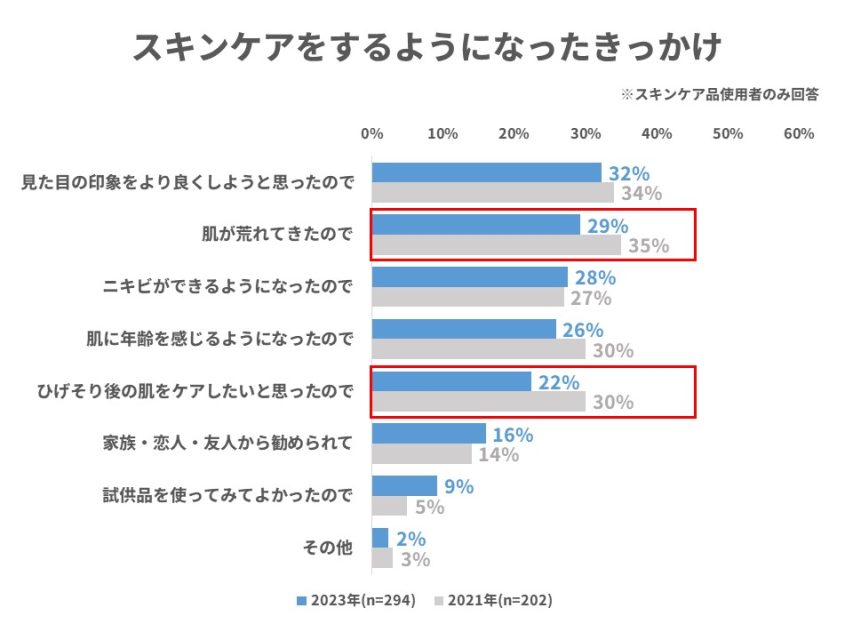 スキンケアをするようになったきっかけ