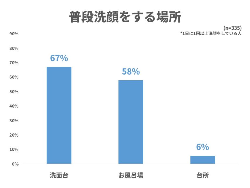 洗顔場所