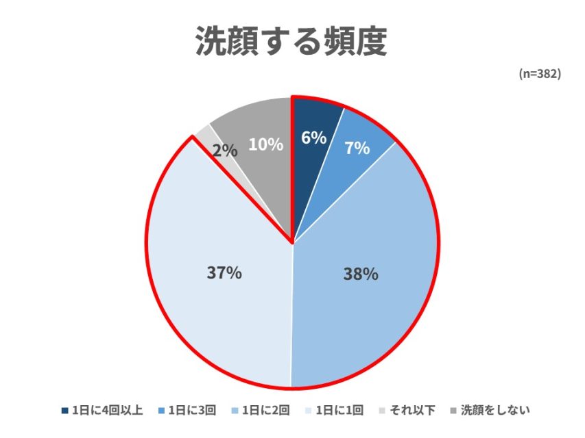 洗顔の頻度