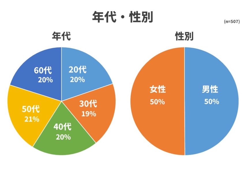 性別・年代