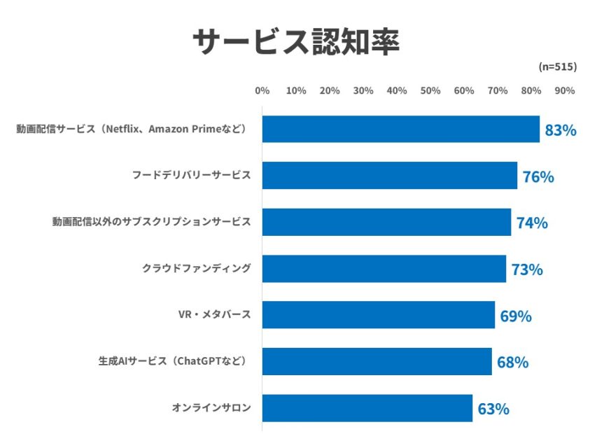 サービス認知率
