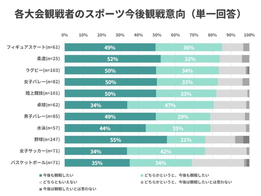 各大会観戦者のスポーツ今後観戦意向
