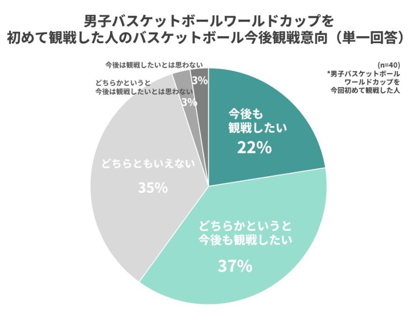 男子バスケットボールワールドカップを初めて観戦した人のバスケットボール今後観戦意向