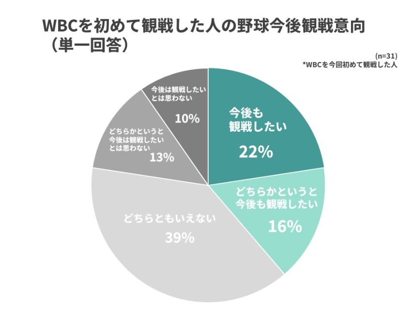 WBCを初めて観戦した人の野球今後観戦意向