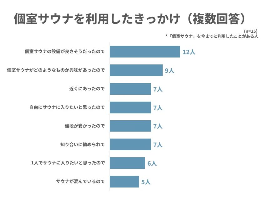 個室サウナ利用のきっかけ