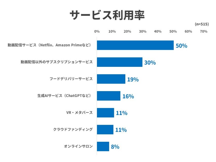 サービス利用率