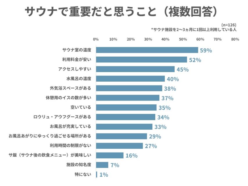 サウナで重要だと思うことMA