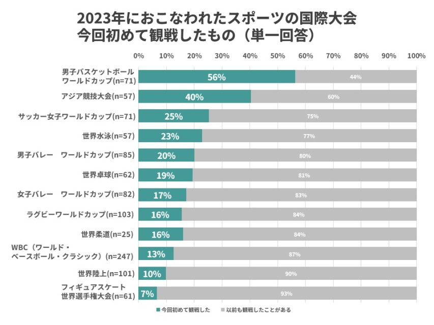 スポーツ国際大会初めて観戦した割合