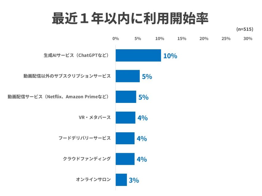 最近1年間以内に利用開始率