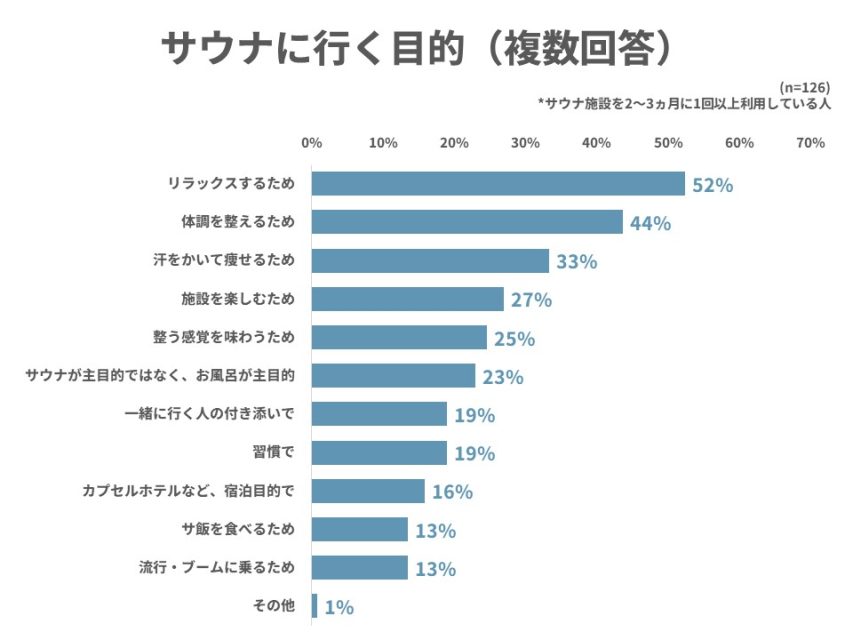 サウナに行く目的