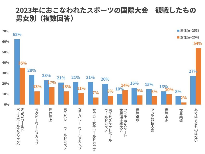 観戦したスポーツ国際大会男女別