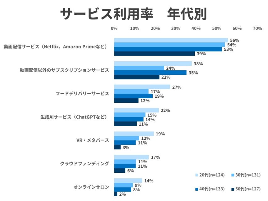 利用率 年代別