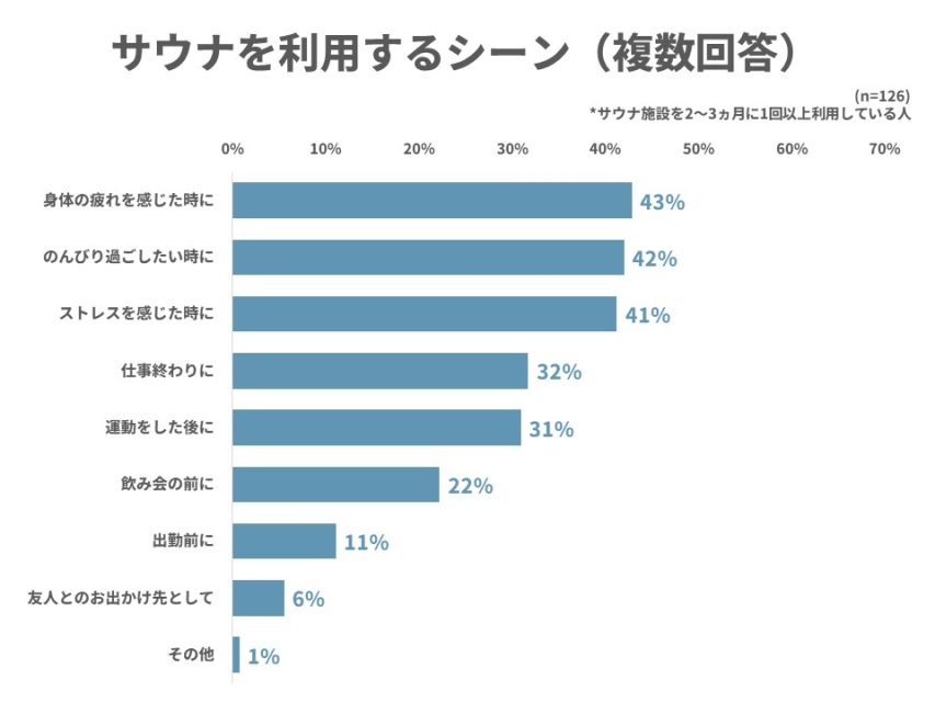 サウナの利用シーン