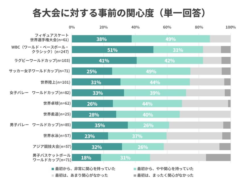 事前の関心度