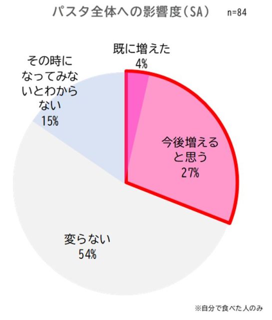 パスタ全体への影響度