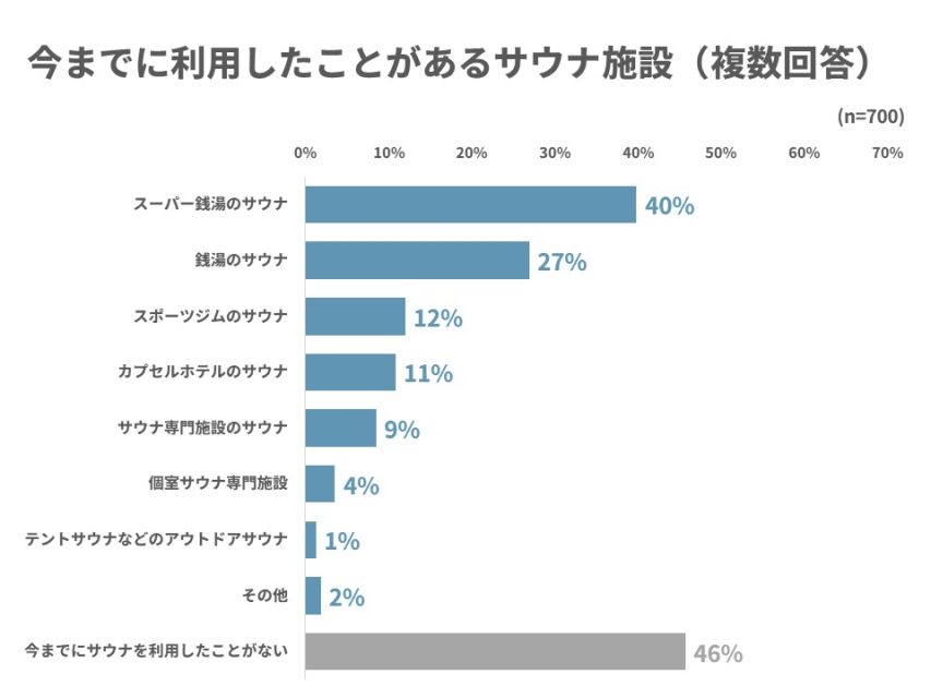 今まで利用したことがあるサウナ