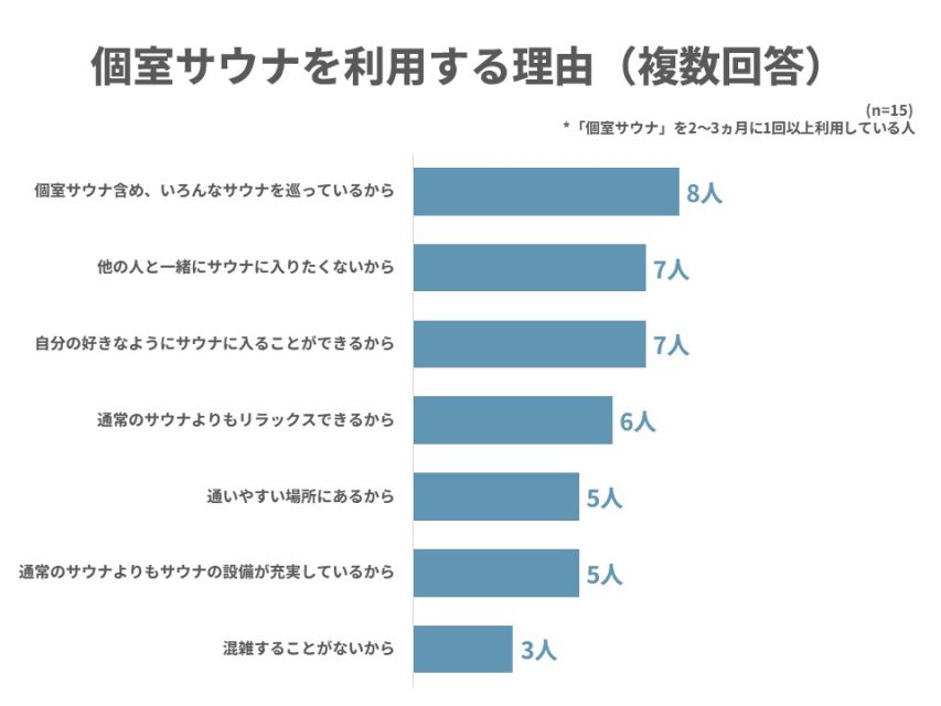 個室サウナ利用理由