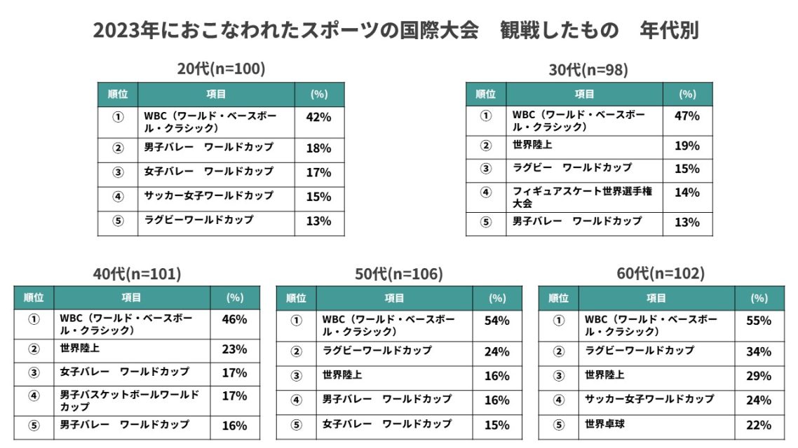 観戦したスポーツ国際大会 年代別