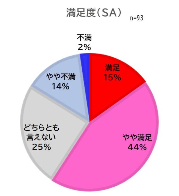 満足度