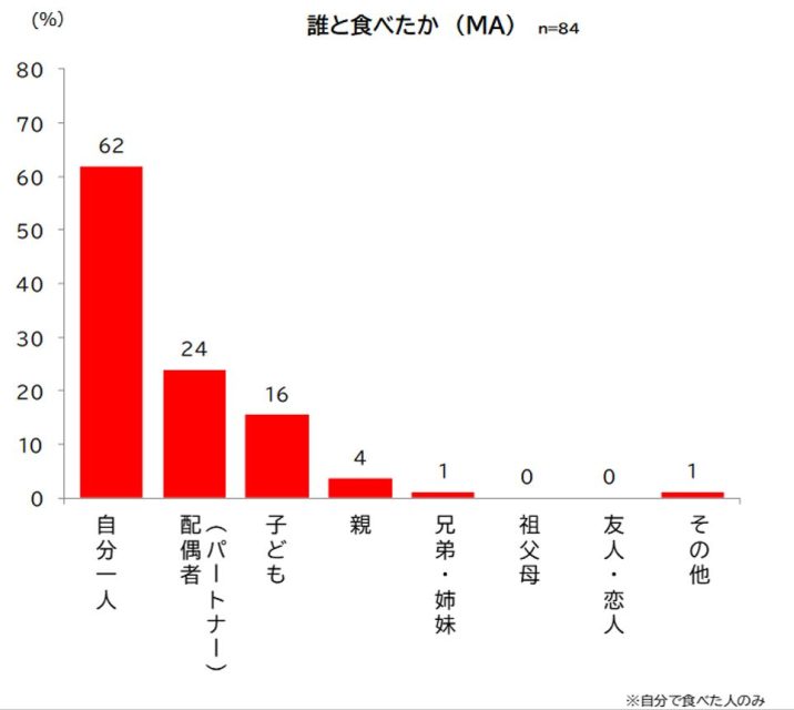 誰と食べたか
