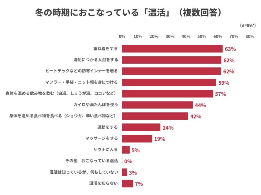 温活アンケート