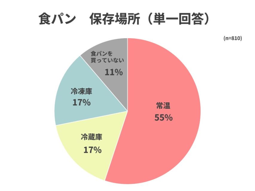 食パン保存場所