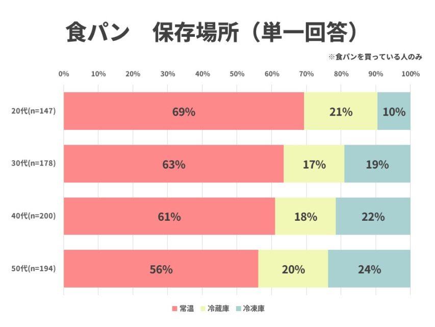 年代別食パン保存場所