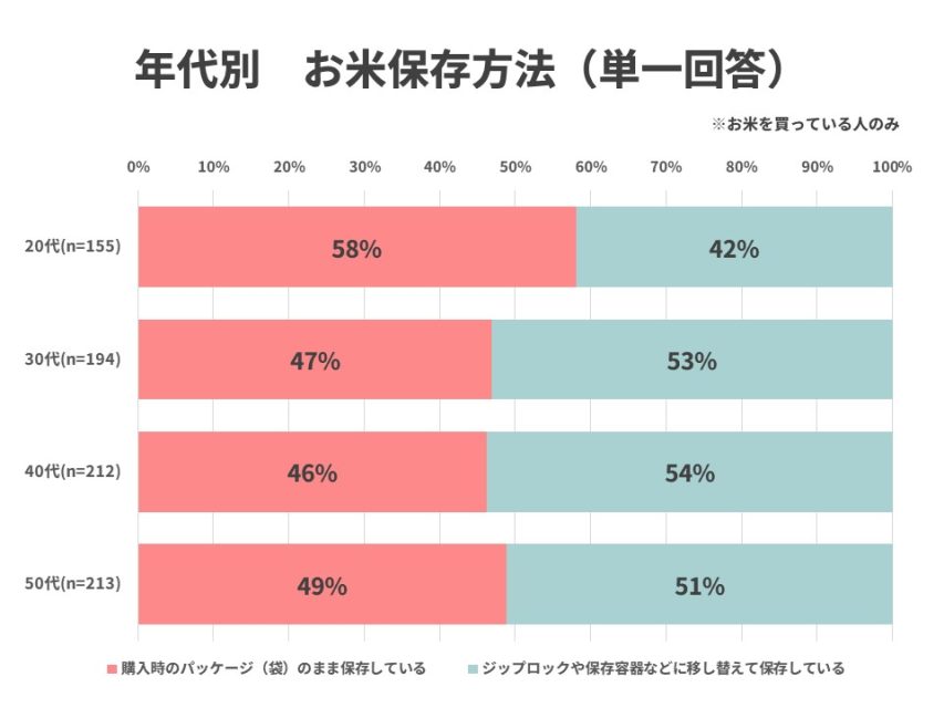 年代別お米の保存方法