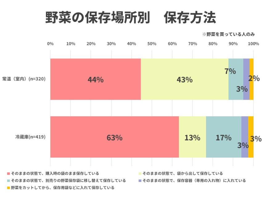 野菜の保存場所別、保存方法