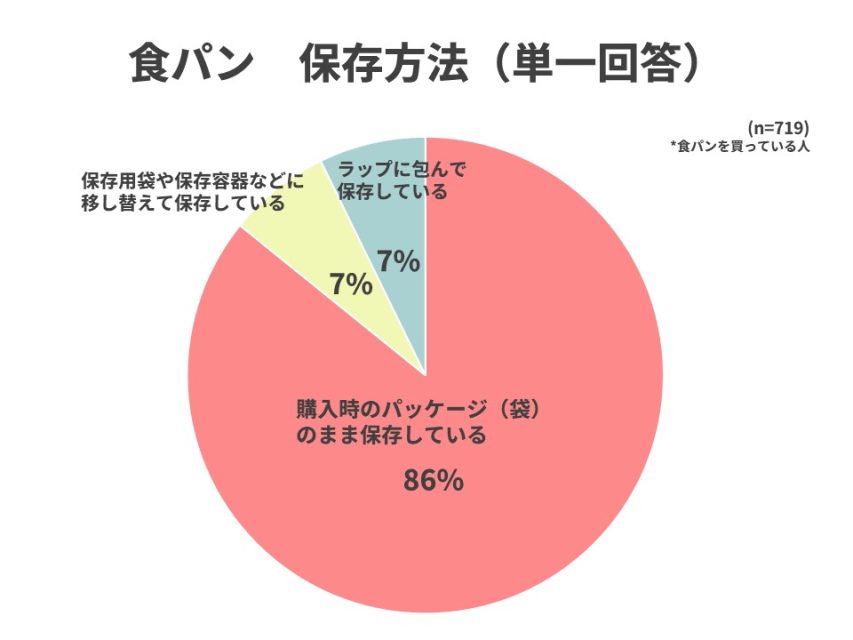 食パン保存方法