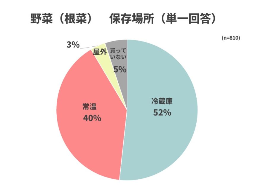野菜の保存場所