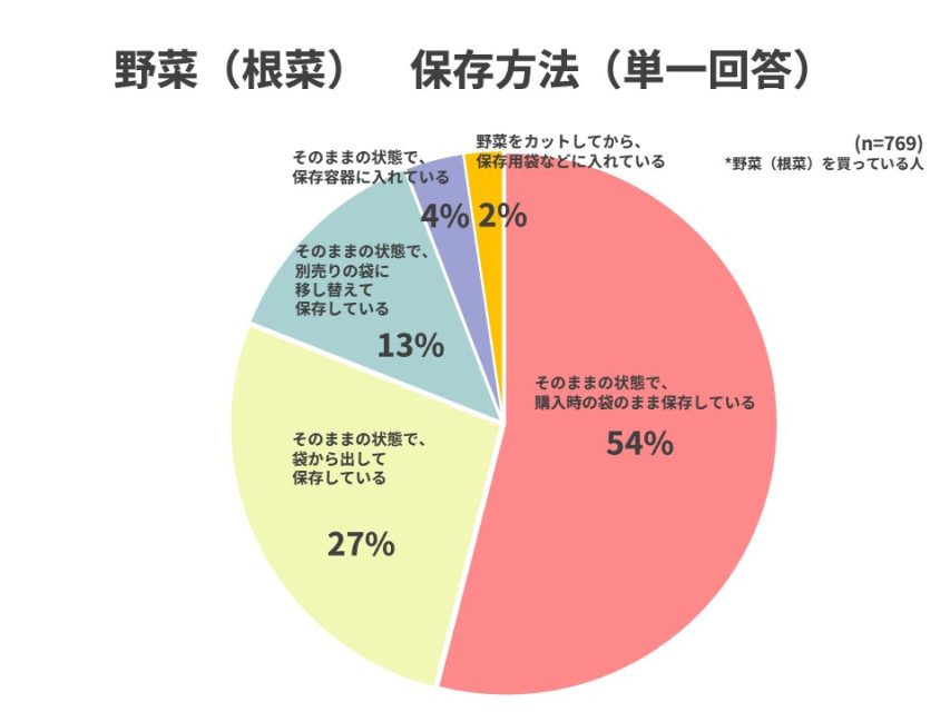 野菜の保存方法