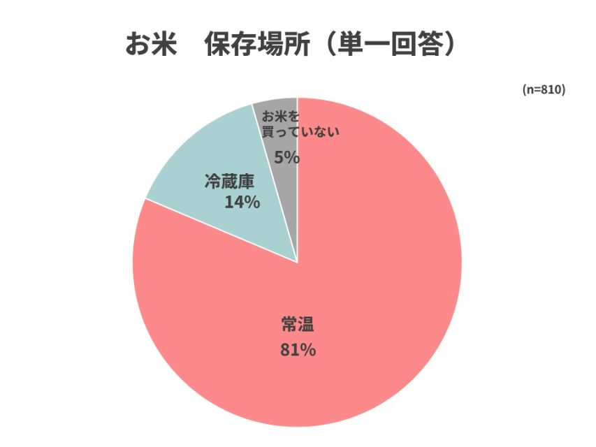 お米の保存場所