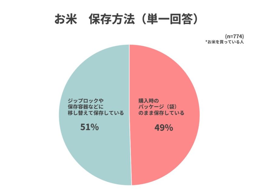 お米の保存方法