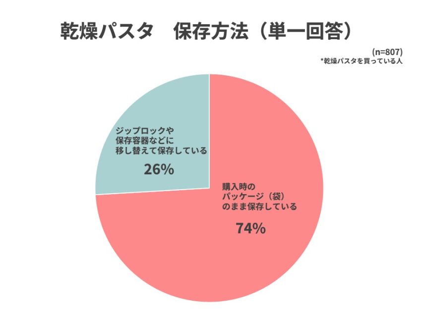 乾燥パスタの保存方法