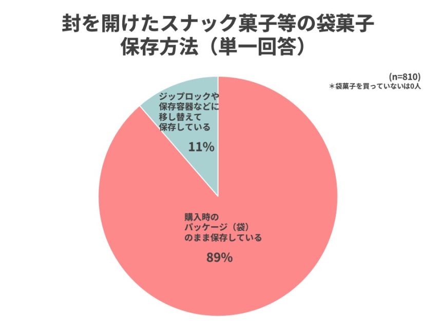 袋菓子の保存方法