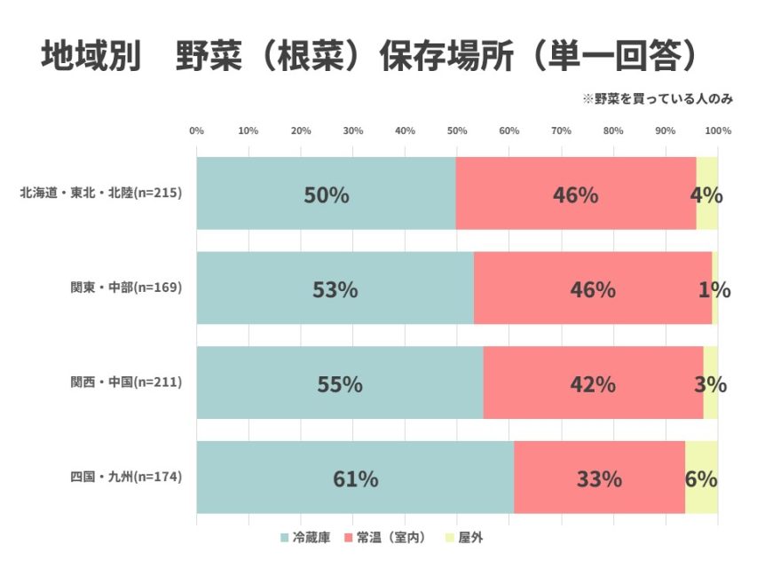 年代別野菜の保存場所