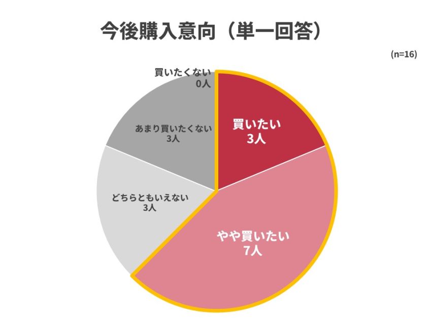 今後購入意向
