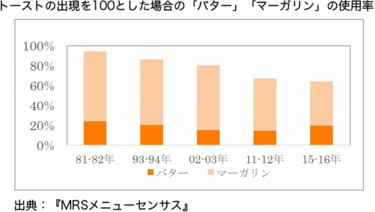 バターマーガリン使用率