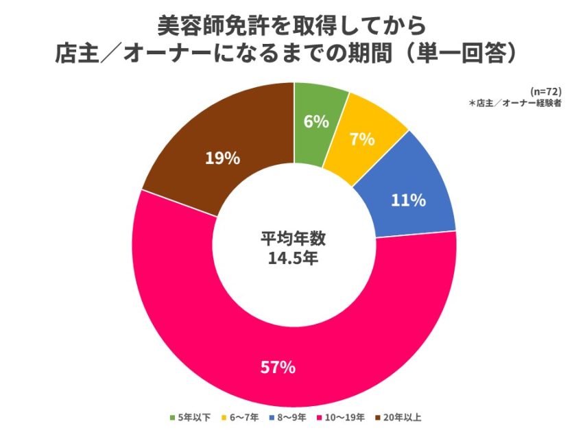 オーナーになるまでの期間
