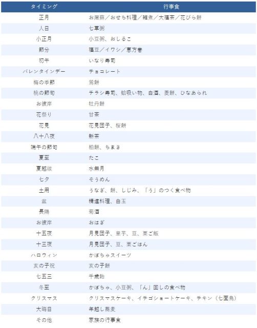 行事食