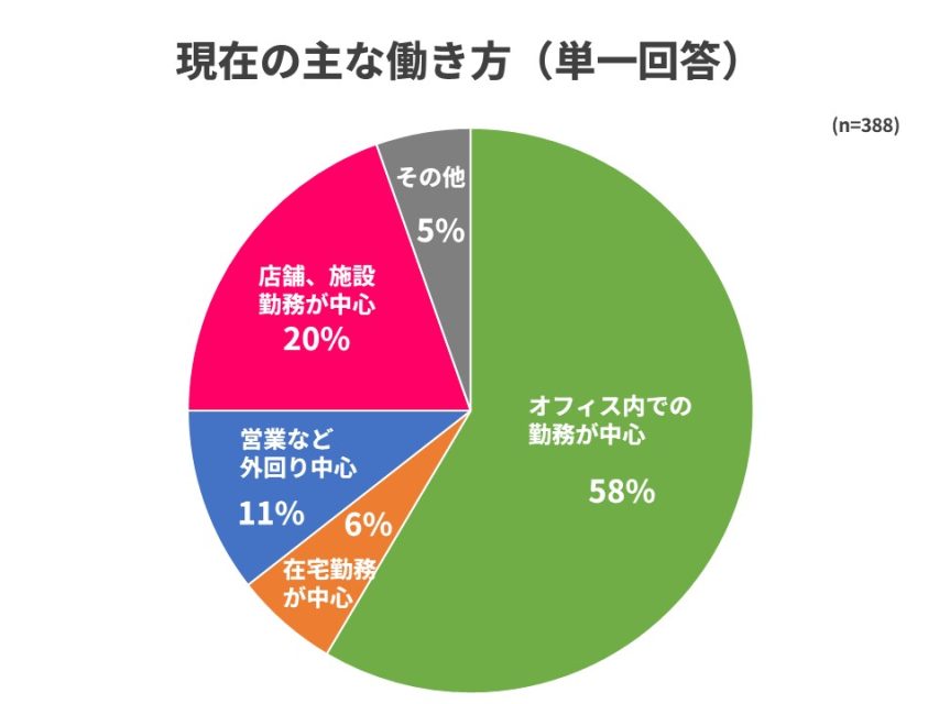 現在の主な働き方