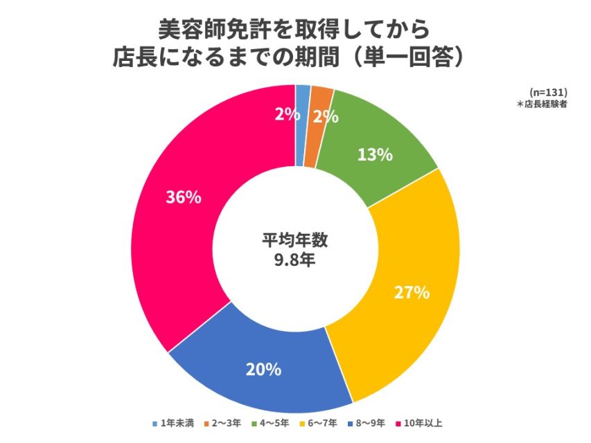 店長になるまでの期間