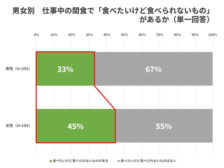 男女別食べられないもの有無